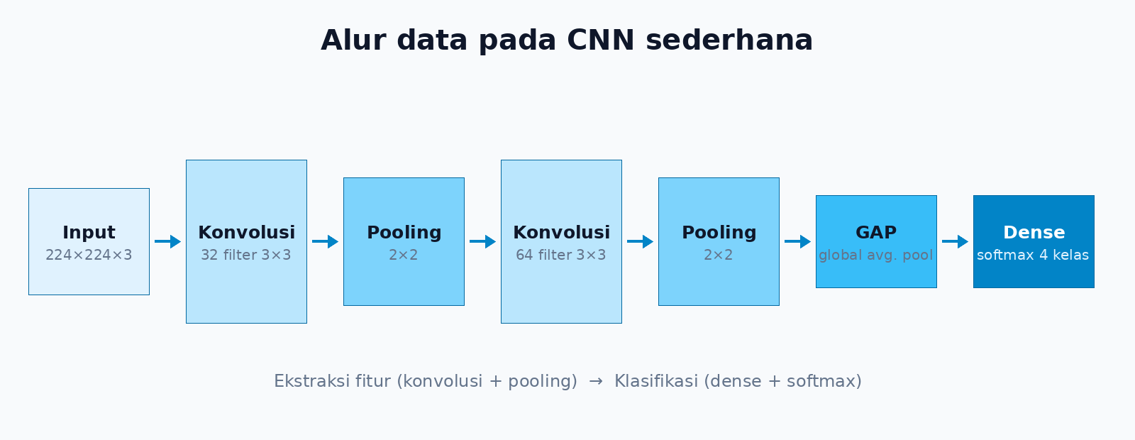 Diagram alur CNN: input, konvolusi, pooling, konvolusi, pooling, global average pooling, dense softmax