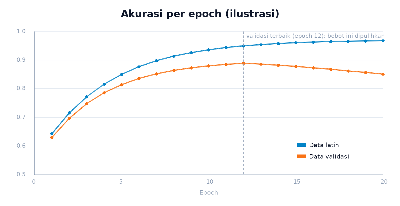 Grafik akurasi data latih dan validasi per epoch dengan penanda early stopping